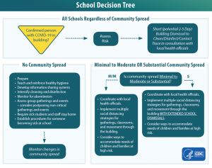 School Decision Tree. All schools regardless of community spread: Confirmed person with COVID-19 in the buiding? Assess Risk. Short (potential 2-5 day) Building Dismissal to clean/disinfect/contact trace in consultation with local health officials. No Community Spread? Prepare. Teach and reinforce healthy hygiene. Develop information sharing systems. Intensify cleaning and disinfection. Monitor for absenteeism. Assess group gatherings and events - consider postponing non-critical gatherings and events. Require sick students and staff to stay home. Establish procedures for someone becoming sick at school. Monitor changes in community spread. Minimal to Moderate OR Substantial Community Spread? Is community spread minimal to moderate or substantial? If minimal to moderate, coordinate with local health officials. Implement multiple social distancing strategies for gatherings, classrooms, and movement through the building. Consider ways to accommodate needs of children and families in need. If substantial, coordinate with local health officials. Implement multiple social distancing strategies for gatherings, classrooms, and movement through the building WITH EXTENDED SCHOOL DISMISSALS. Consider ways to accommodate needs of children and families at high risk.
